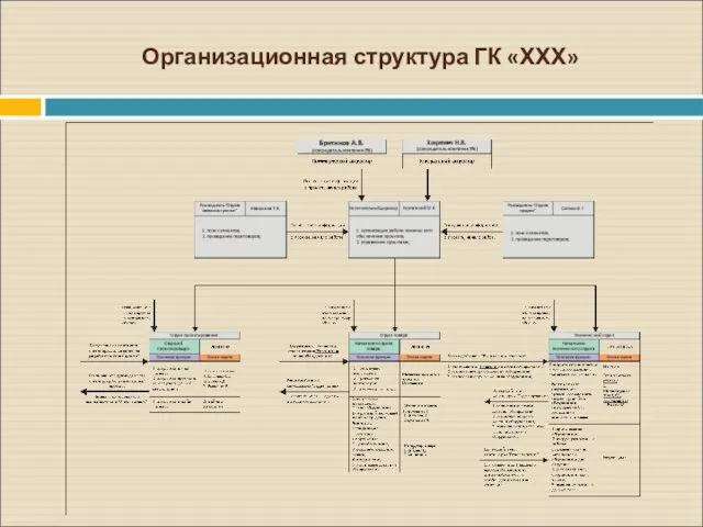 Организационная структура ГК «ХХХ»