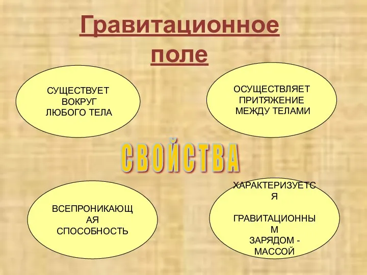 Гравитационное поле С В О Й С Т В А