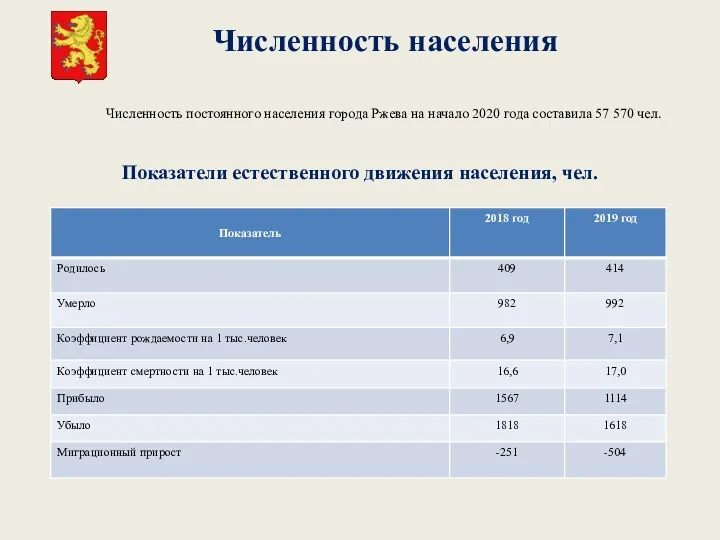 Численность населения Численность постоянного населения города Ржева на начало 2020