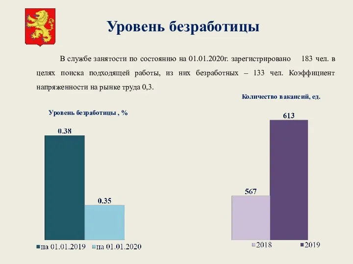 Уровень безработицы В службе занятости по состоянию на 01.01.2020г. зарегистрировано