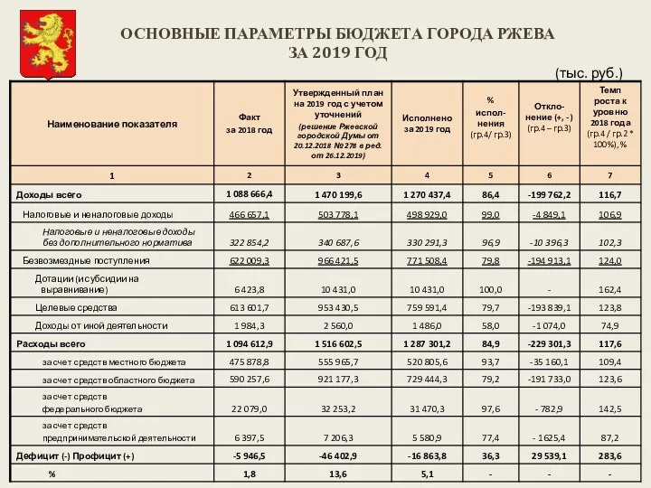 (тыс. руб.) ОСНОВНЫЕ ПАРАМЕТРЫ БЮДЖЕТА ГОРОДА РЖЕВА ЗА 2019 ГОД