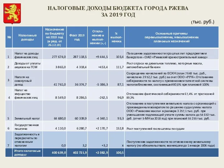 (тыс. руб.) НАЛОГОВЫЕ ДОХОДЫ БЮДЖЕТА ГОРОДА РЖЕВА ЗА 2019 ГОД