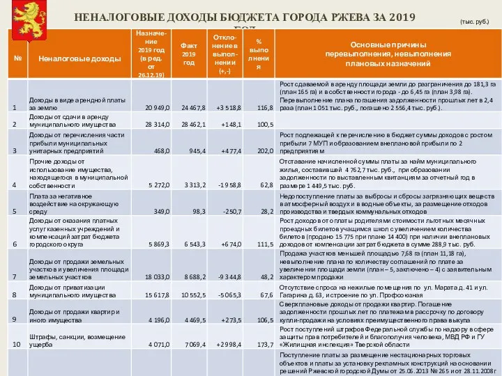 (тыс. руб.) НЕНАЛОГОВЫЕ ДОХОДЫ БЮДЖЕТА ГОРОДА РЖЕВА ЗА 2019 ГОД