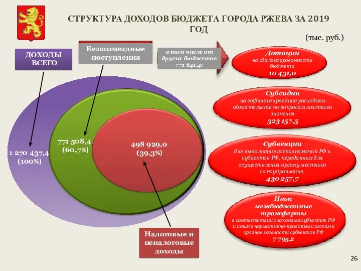 47256 ДОХОДЫ ВСЕГО 771 508,4 (60,7%) 1 270 437,4 (100%)