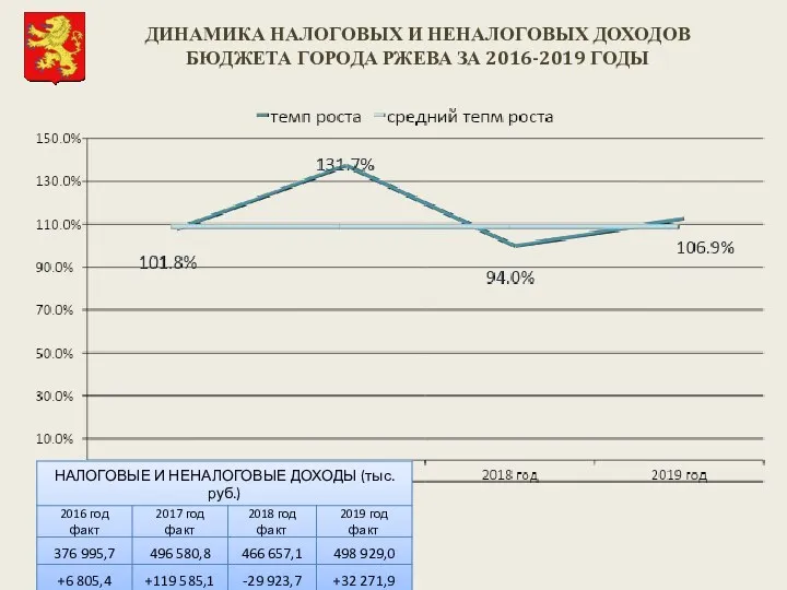 ДИНАМИКА НАЛОГОВЫХ И НЕНАЛОГОВЫХ ДОХОДОВ БЮДЖЕТА ГОРОДА РЖЕВА ЗА 2016-2019 ГОДЫ