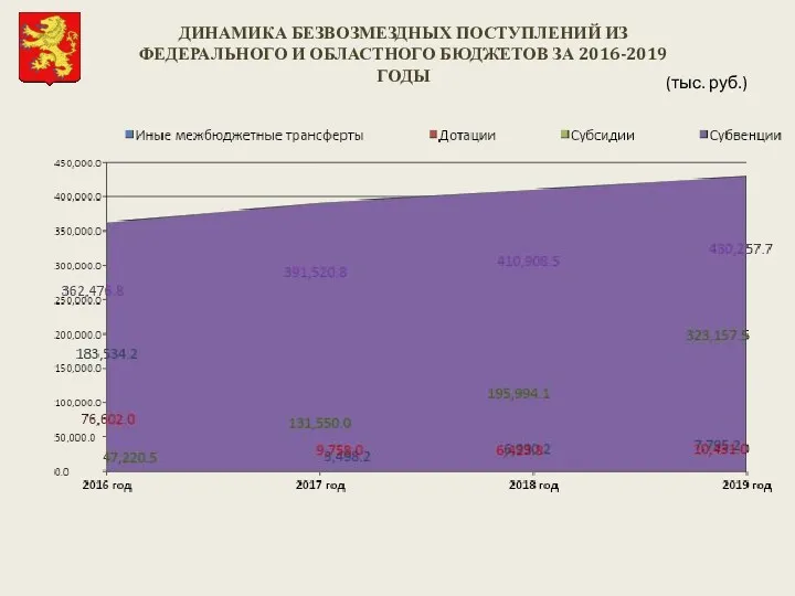 (тыс. руб.) ДИНАМИКА БЕЗВОЗМЕЗДНЫХ ПОСТУПЛЕНИЙ ИЗ ФЕДЕРАЛЬНОГО И ОБЛАСТНОГО БЮДЖЕТОВ ЗА 2016-2019 ГОДЫ