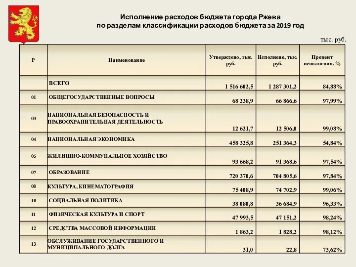 Исполнение расходов бюджета города Ржева по разделам классификации расходов бюджета за 2019 год тыс. руб.