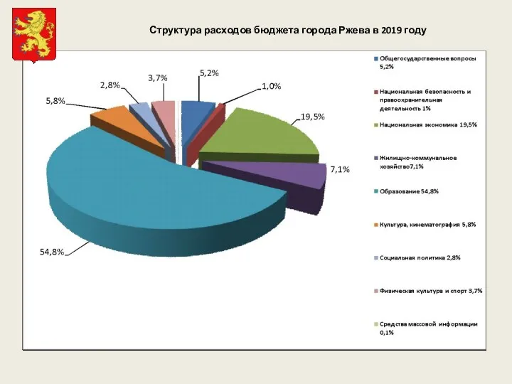 Структура расходов бюджета города Ржева в 2019 году