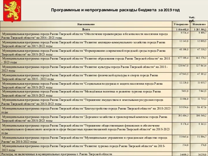 Программные и непрограммные расходы бюджета за 2019 год тыс. руб.