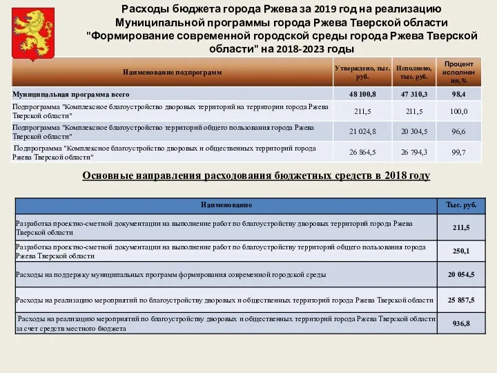 Расходы бюджета города Ржева за 2019 год на реализацию Муниципальной