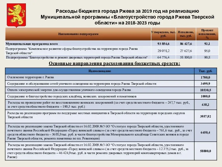 Расходы бюджета города Ржева за 2019 год на реализацию Муниципальной