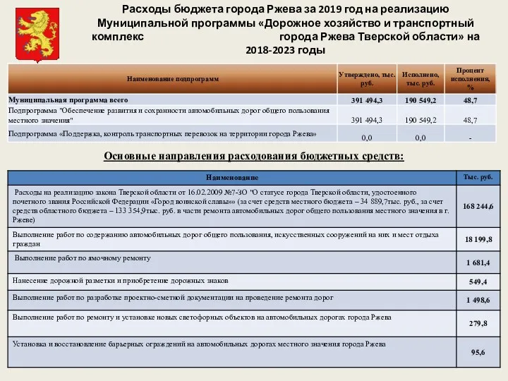 Расходы бюджета города Ржева за 2019 год на реализацию Муниципальной