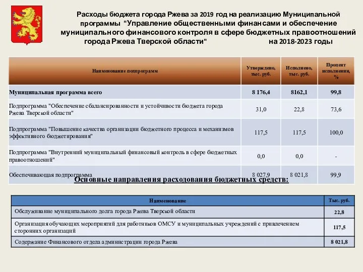 Расходы бюджета города Ржева за 2019 год на реализацию Муниципальной