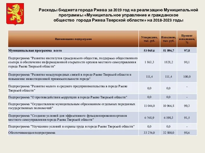 Расходы бюджета города Ржева за 2019 год на реализацию Муниципальной