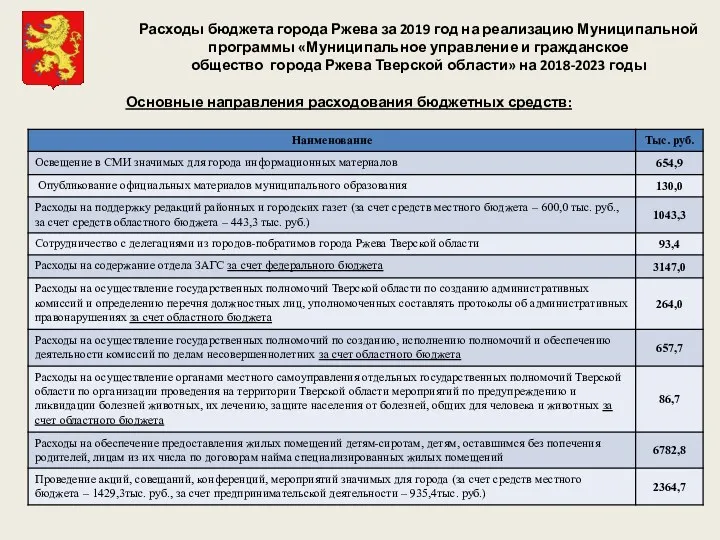 Расходы бюджета города Ржева за 2019 год на реализацию Муниципальной