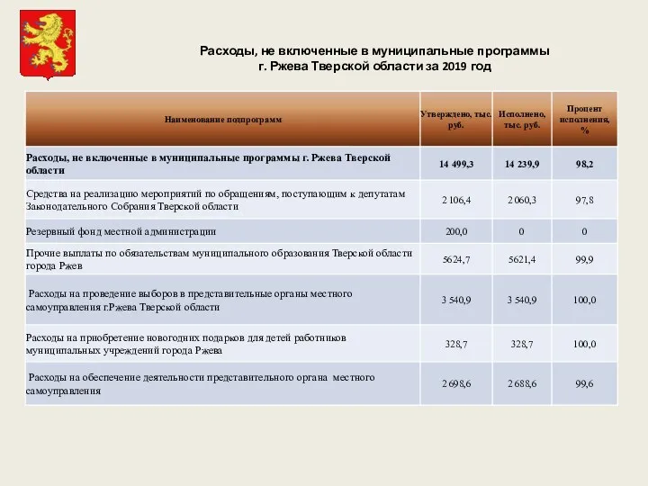 Расходы, не включенные в муниципальные программы г. Ржева Тверской области за 2019 год
