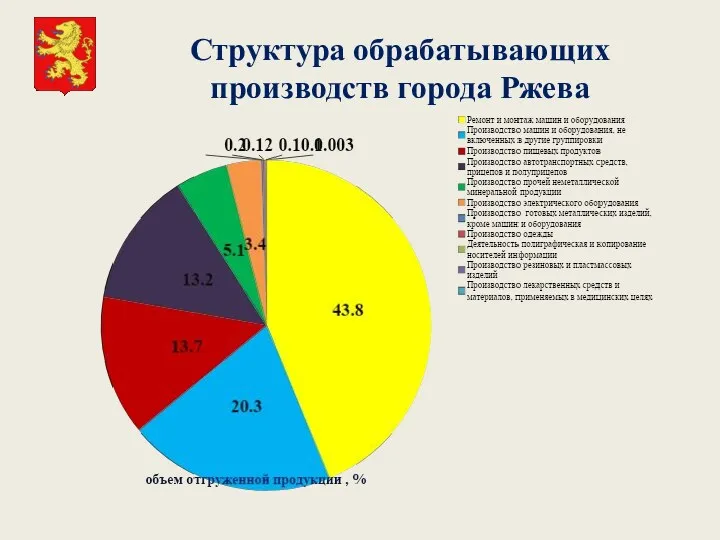 Структура обрабатывающих производств города Ржева