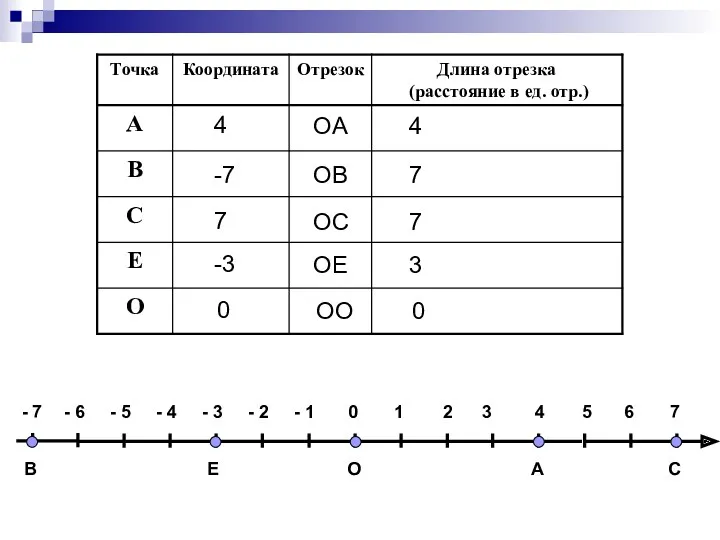 -7 OB 7 4 OA 4 7 OC 7 -3 OE 3 0 OO 0