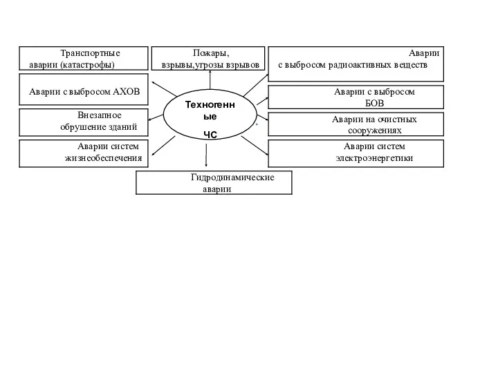 Техногенные ЧС