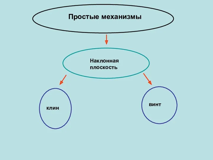 Простые механизмы Наклонная плоскость клин винт