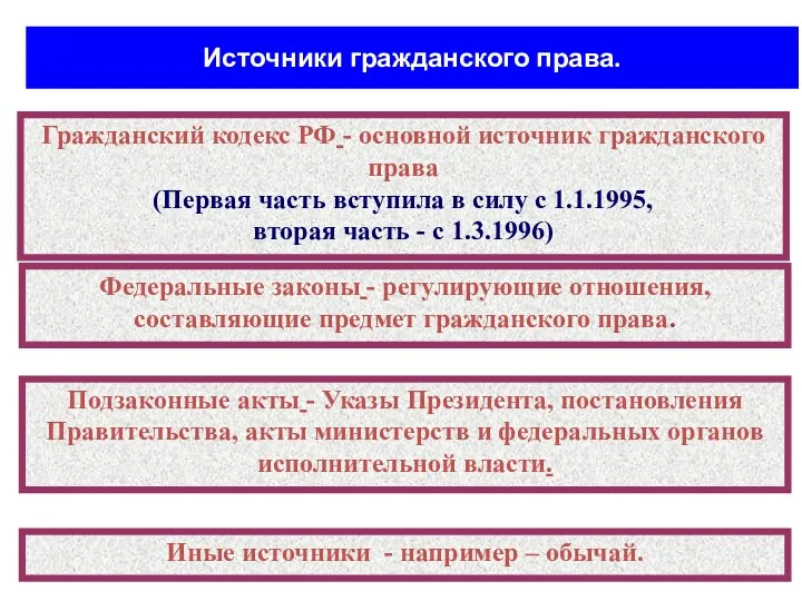 Источники гражданского права. Гражданский кодекс РФ - основной источник гражданского