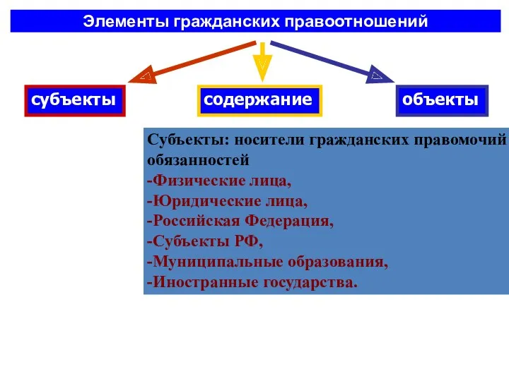 Элементы гражданских правоотношений Субъекты: носители гражданских правомочий (прав) и обязанностей