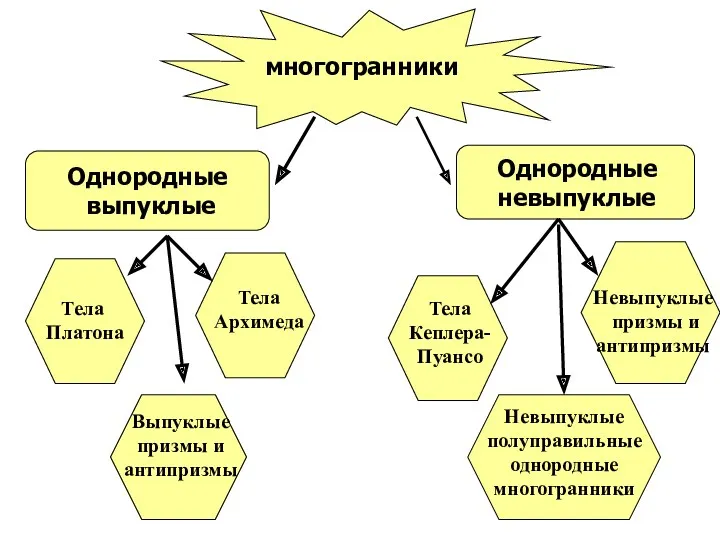 Однородные выпуклые