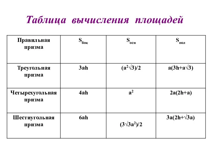 Таблица вычисления площадей