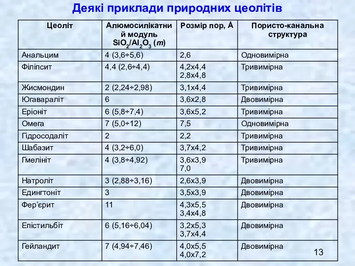 Деякі приклади природних цеолітів