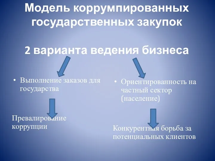 Модель коррумпированных государственных закупок 2 варианта ведения бизнеса Выполнение заказов