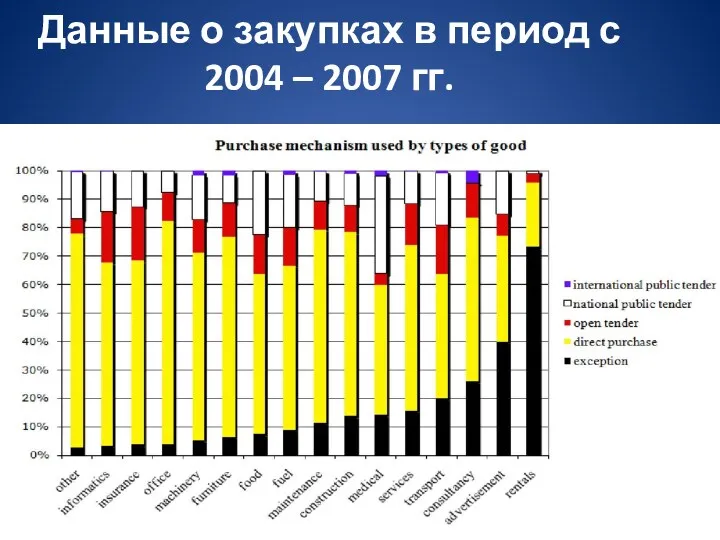 Данные о закупках в период с 2004 – 2007 гг.