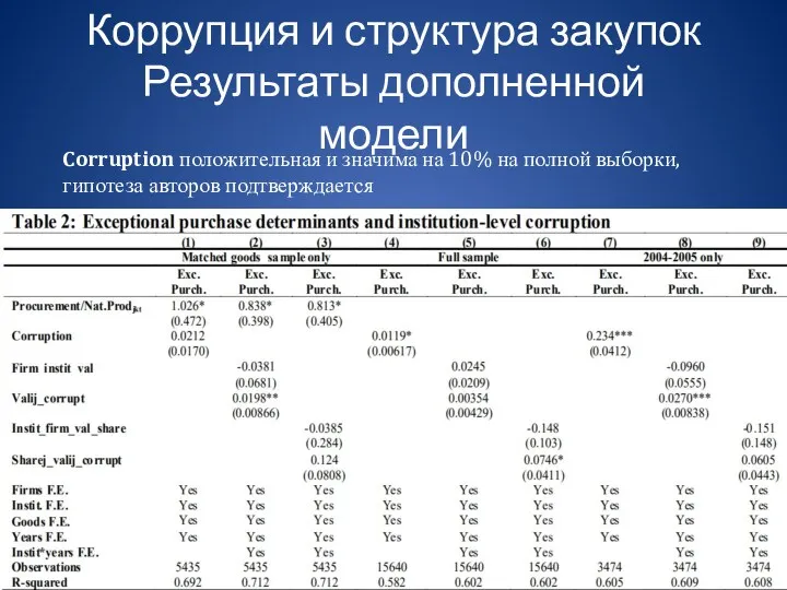 Коррупция и структура закупок Результаты дополненной модели Corruption положительная и