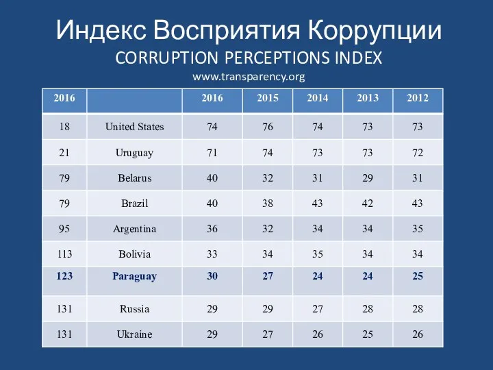 Индекс Восприятия Коррупции CORRUPTION PERCEPTIONS INDEX www.transparency.org