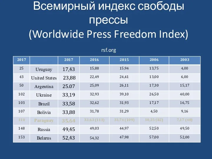 Всемирный индекс свободы прессы (Worldwide Press Freedom Index) rsf.org
