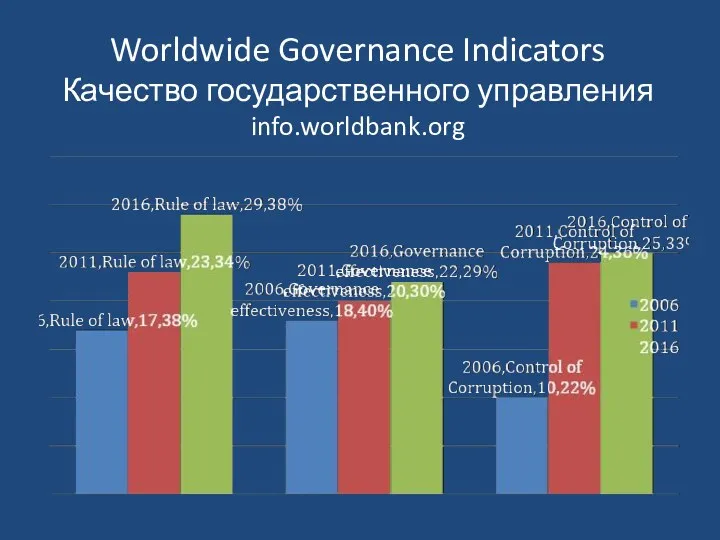 Worldwide Governance Indicators Качество государственного управления info.worldbank.org