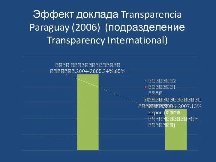 Эффект доклада Transparencia Paraguay (2006) (подразделение Transparency International)