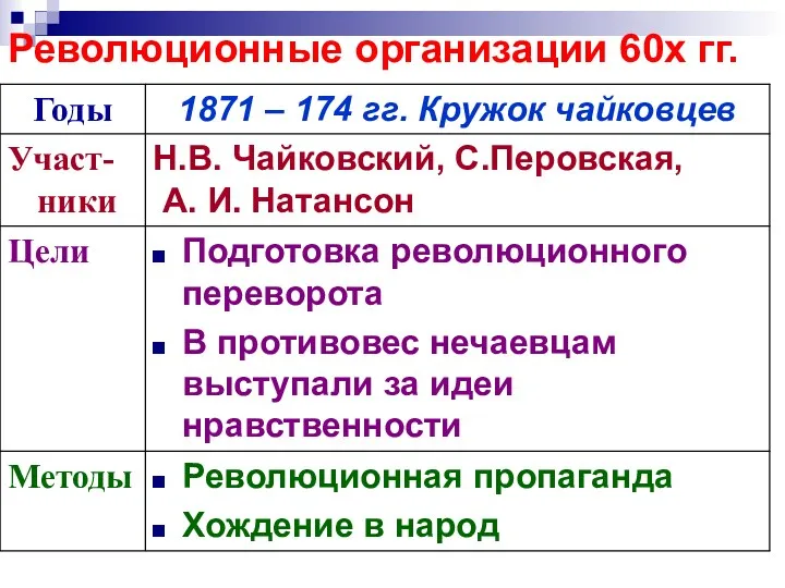 Революционные организации 60х гг.