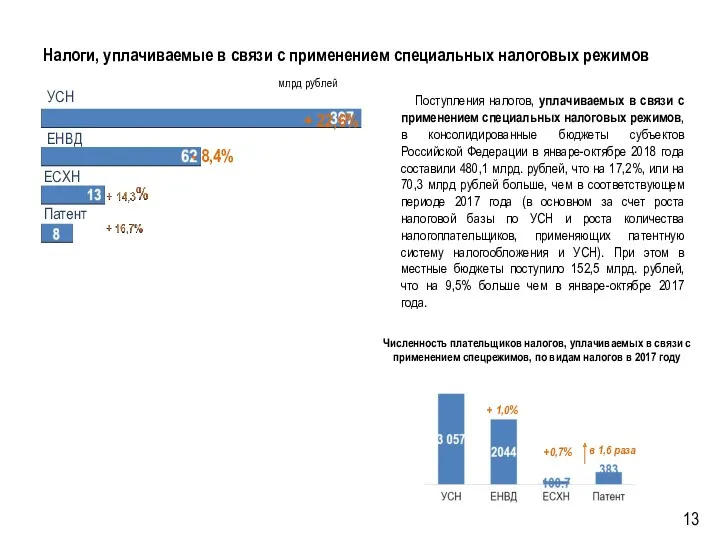 Налоги, уплачиваемые в связи с применением специальных налоговых режимов Поступления