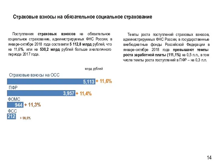 Страховые взносы на обязательное социальное страхование Поступления страховых взносов на