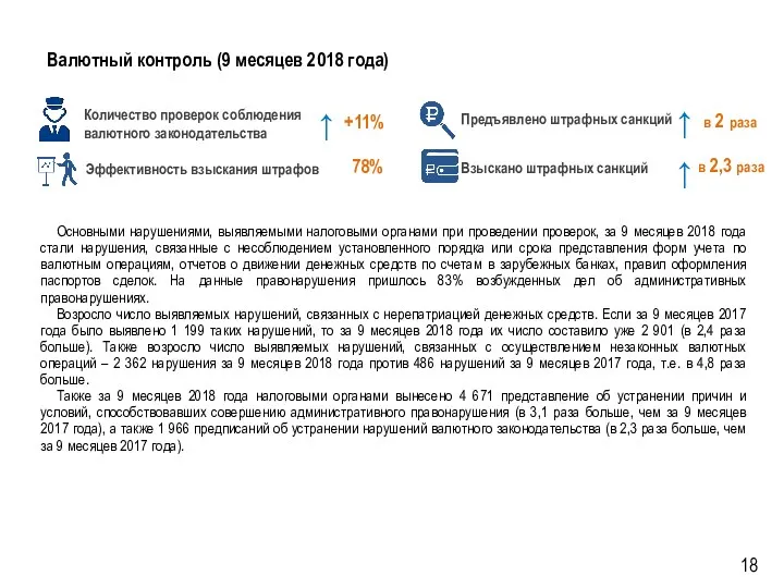 Валютный контроль (9 месяцев 2018 года) Количество проверок соблюдения валютного