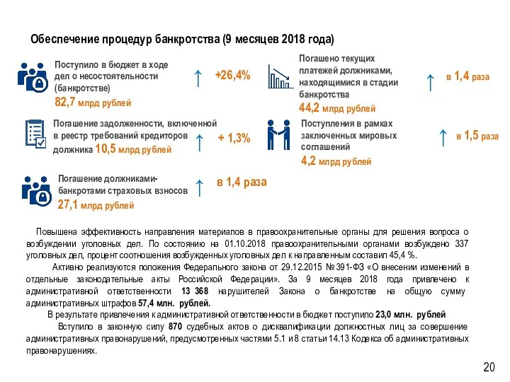 Обеспечение процедур банкротства (9 месяцев 2018 года) Повышена эффективность направления