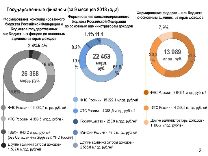 Государственные финансы (за 9 месяцев 2018 года) Формирование консолидированного бюджета