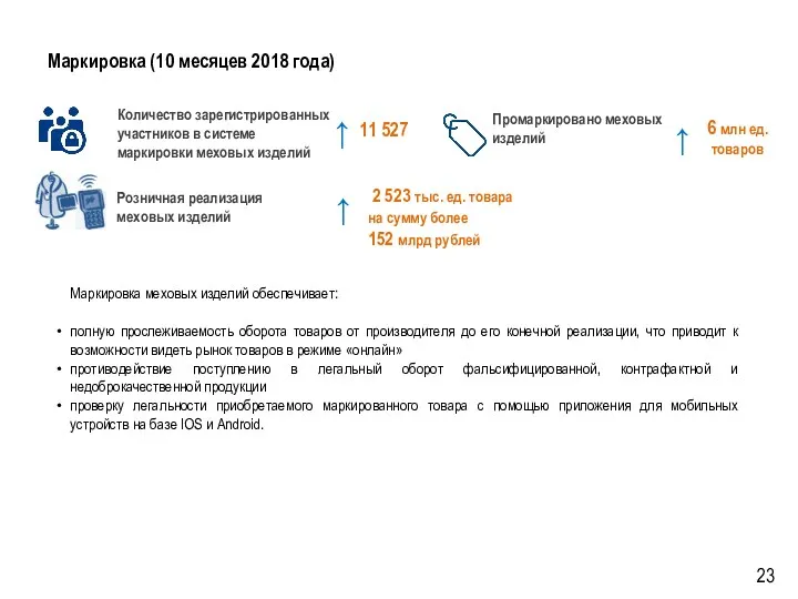 Маркировка (10 месяцев 2018 года) Промаркировано меховых изделий Количество зарегистрированных