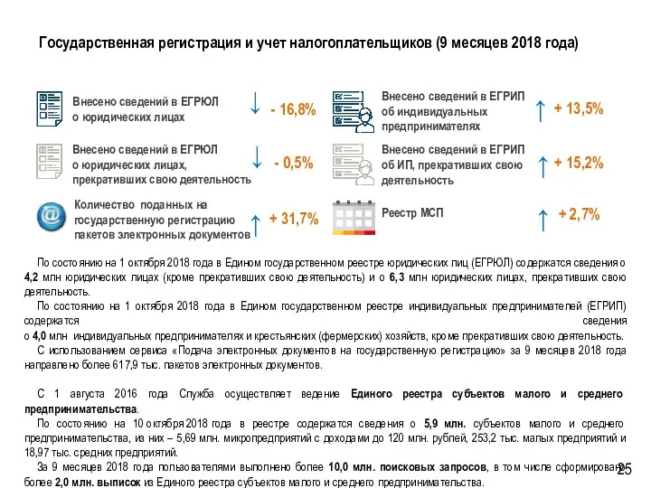 Государственная регистрация и учет налогоплательщиков (9 месяцев 2018 года) Внесено