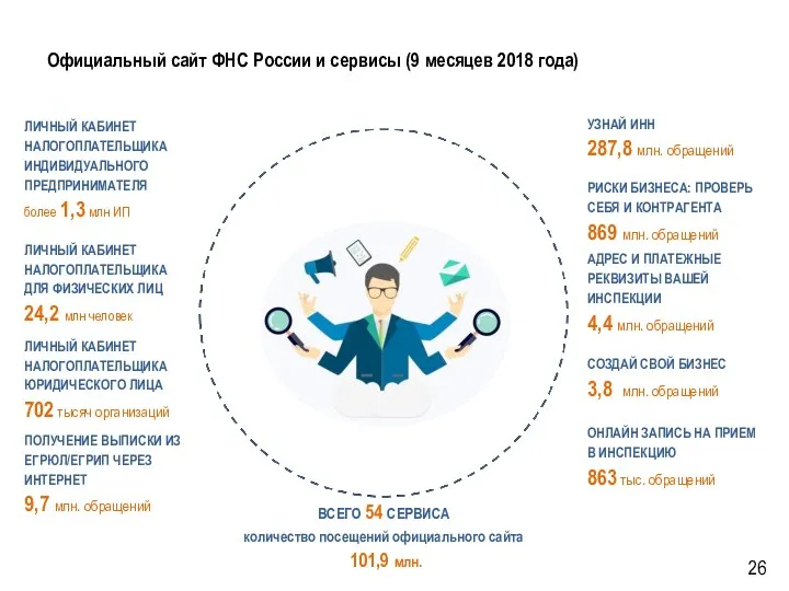 ВСЕГО 54 СЕРВИСА количество посещений официального сайта 101,9 млн. Официальный