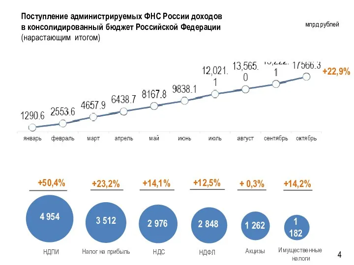 Поступление администрируемых ФНС России доходов в консолидированный бюджет Российской Федерации (нарастающим итогом) млрд рублей +22,9%