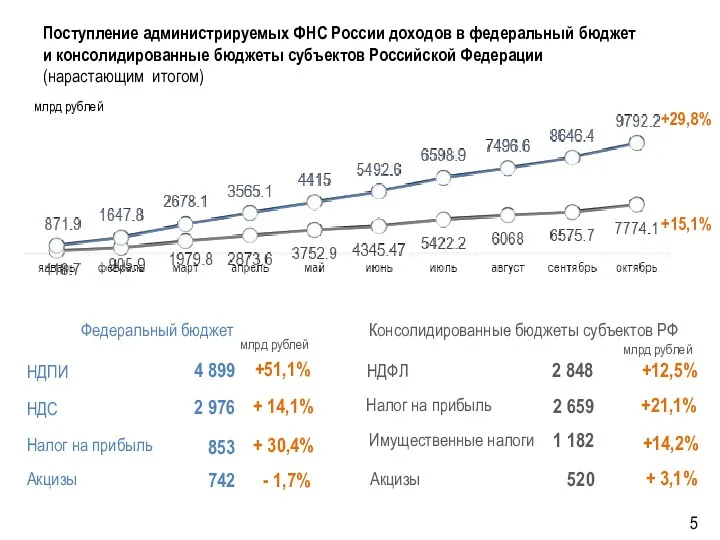 Поступление администрируемых ФНС России доходов в федеральный бюджет и консолидированные