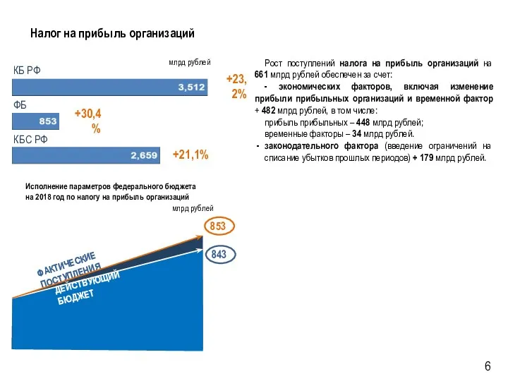 Налог на прибыль организаций Исполнение параметров федерального бюджета на 2018