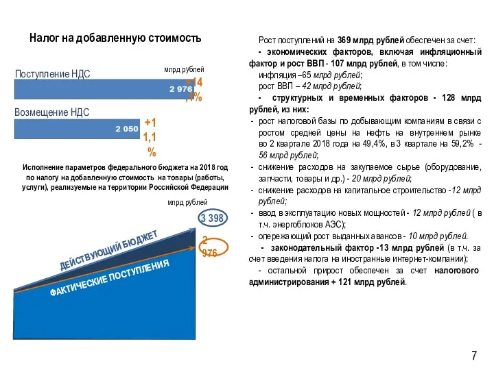 Налог на добавленную стоимость Рост поступлений на 369 млрд рублей