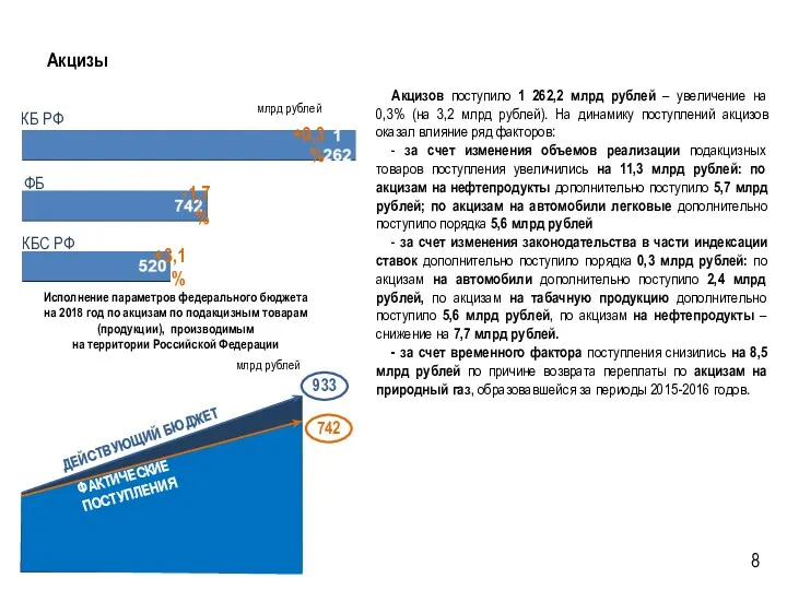 Акцизы Акцизов поступило 1 262,2 млрд рублей – увеличение на